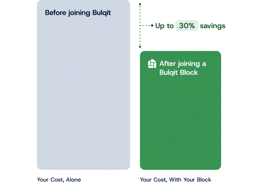Bar chart comparing the cost of home services alone against the cost after joining a Bulqit Block, showing up to 30% savings.